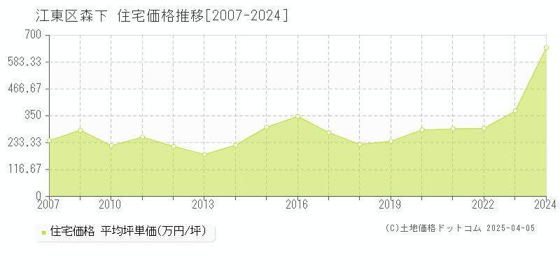 江東区森下の住宅取引価格推移グラフ 