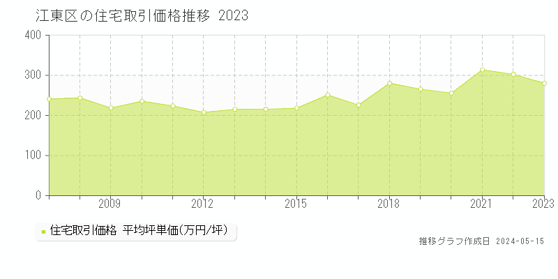 江東区の住宅取引事例推移グラフ 