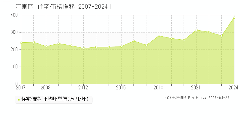 江東区全域の住宅価格推移グラフ 