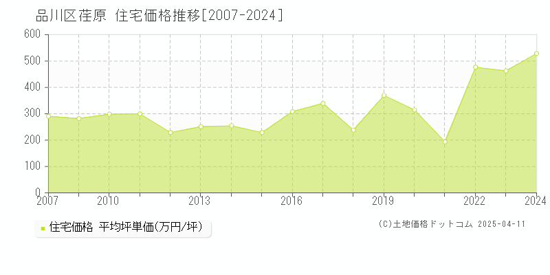 品川区荏原の住宅価格推移グラフ 