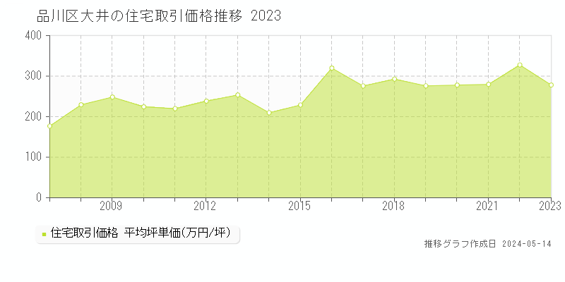 品川区大井の住宅価格推移グラフ 