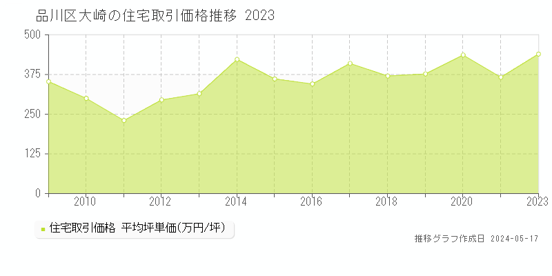 品川区大崎の住宅価格推移グラフ 
