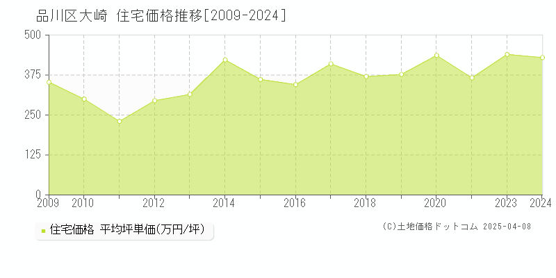 品川区大崎の住宅価格推移グラフ 