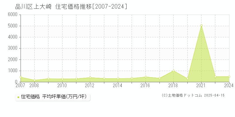 品川区上大崎の住宅価格推移グラフ 