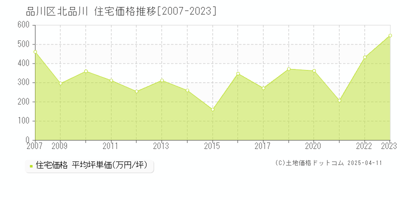 品川区北品川の住宅価格推移グラフ 