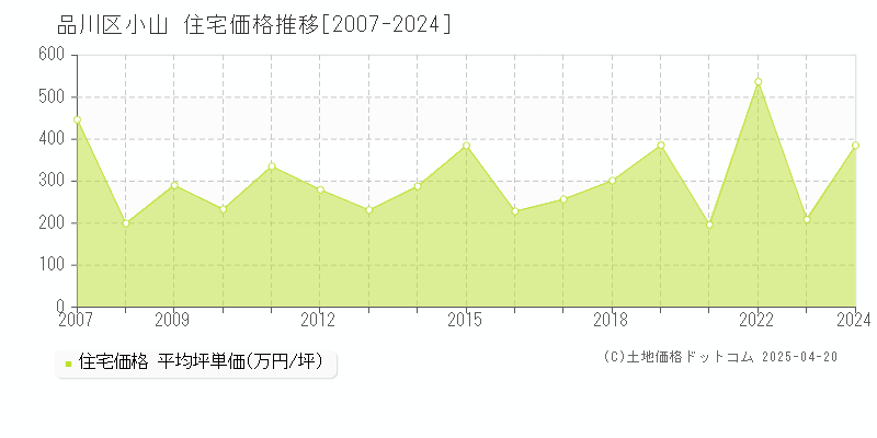 品川区小山の住宅価格推移グラフ 