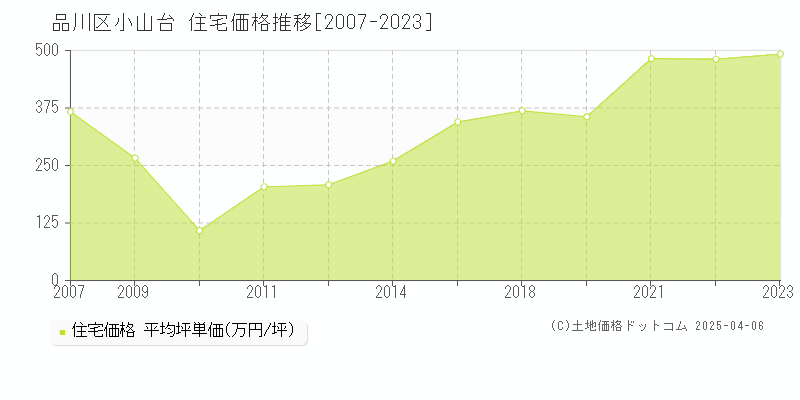 品川区小山台の住宅価格推移グラフ 