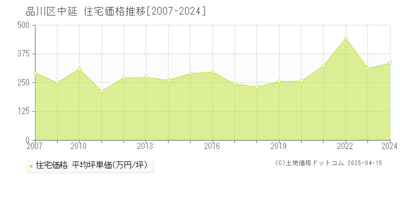 品川区中延の住宅価格推移グラフ 