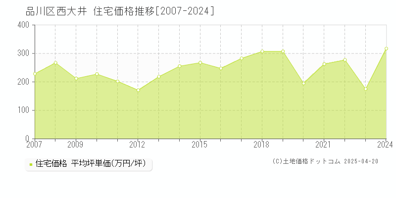 品川区西大井の住宅価格推移グラフ 