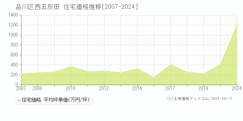 品川区西五反田の住宅価格推移グラフ 