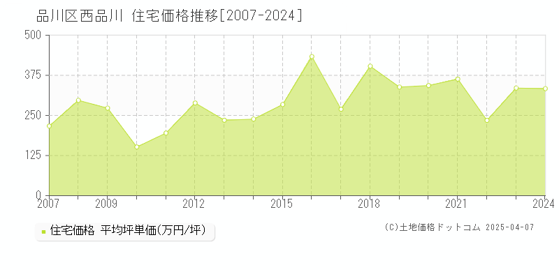 品川区西品川の住宅取引価格推移グラフ 