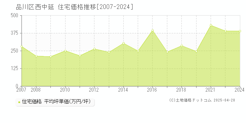 品川区西中延の住宅価格推移グラフ 