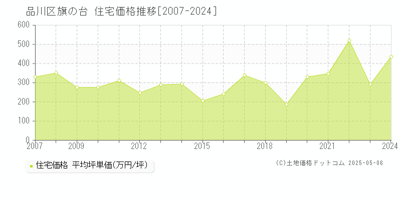 旗の台(品川区)の住宅価格推移グラフ(坪単価)[2007-2024年]