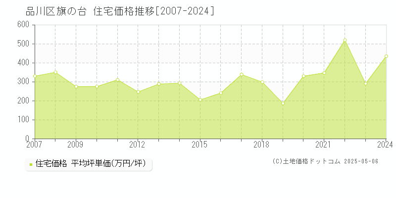 品川区旗の台の住宅価格推移グラフ 