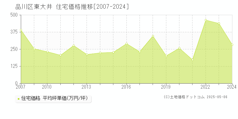 東大井(品川区)の住宅価格推移グラフ(坪単価)[2007-2024年]