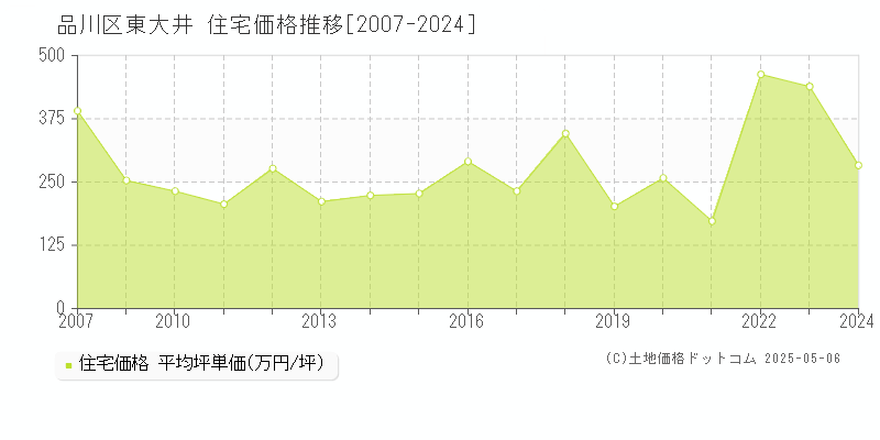 品川区東大井の住宅価格推移グラフ 