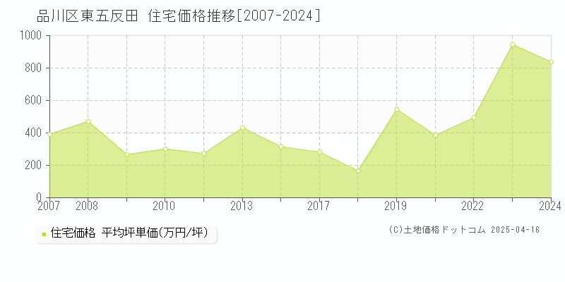 品川区東五反田の住宅価格推移グラフ 