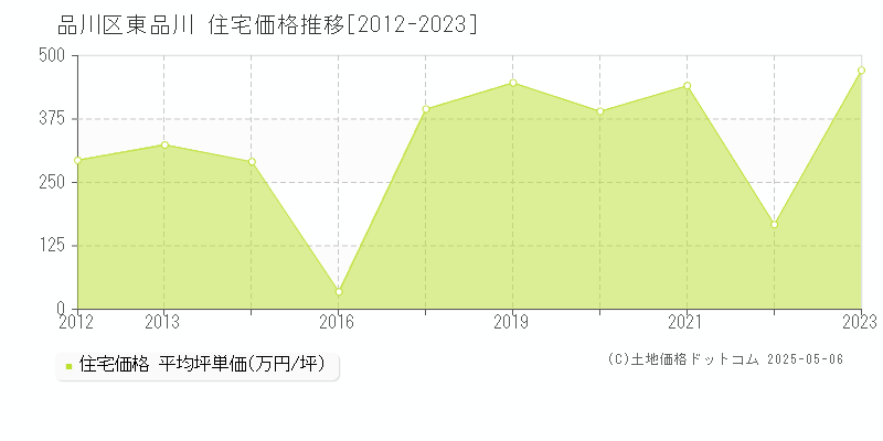 東品川(品川区)の住宅価格推移グラフ(坪単価)[2012-2023年]