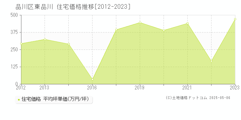 品川区東品川の住宅価格推移グラフ 