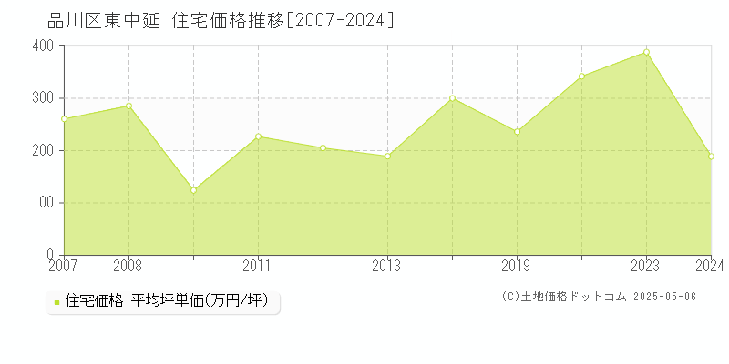東中延(品川区)の住宅価格推移グラフ(坪単価)[2007-2024年]