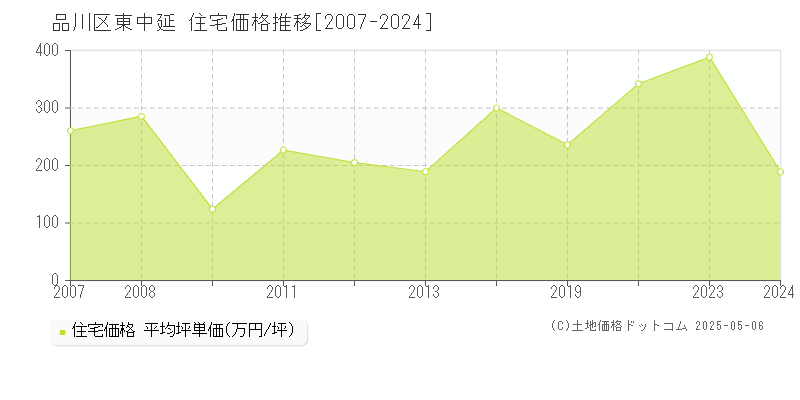 品川区東中延の住宅価格推移グラフ 