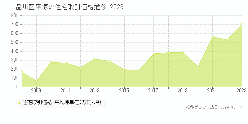 品川区平塚の住宅価格推移グラフ 