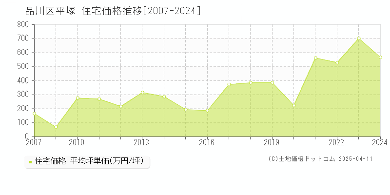 品川区平塚の住宅価格推移グラフ 