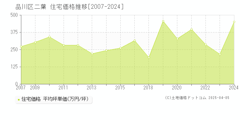 品川区二葉の住宅価格推移グラフ 