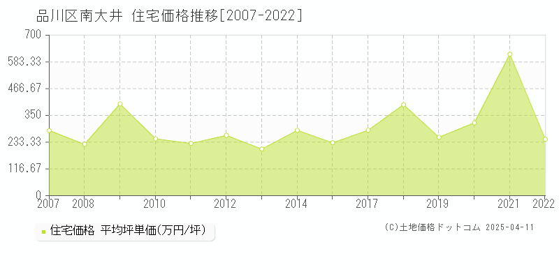 品川区南大井の住宅価格推移グラフ 