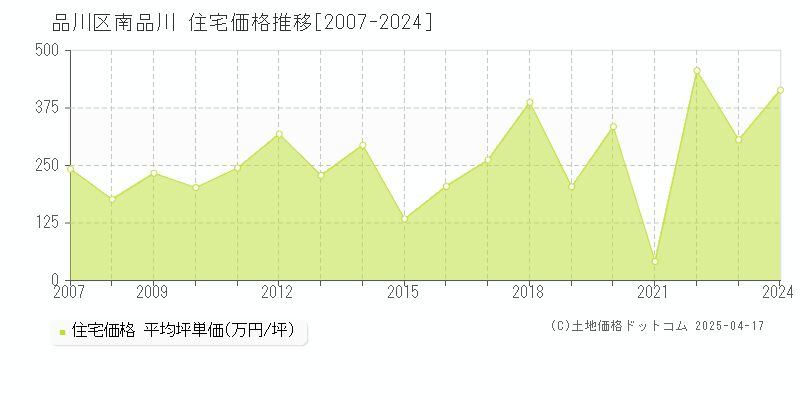 品川区南品川の住宅価格推移グラフ 