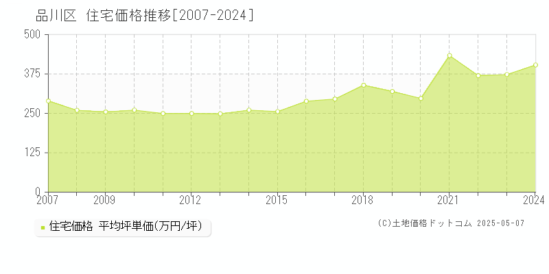 品川区(東京都)の住宅価格推移グラフ(坪単価)[2007-2024年]