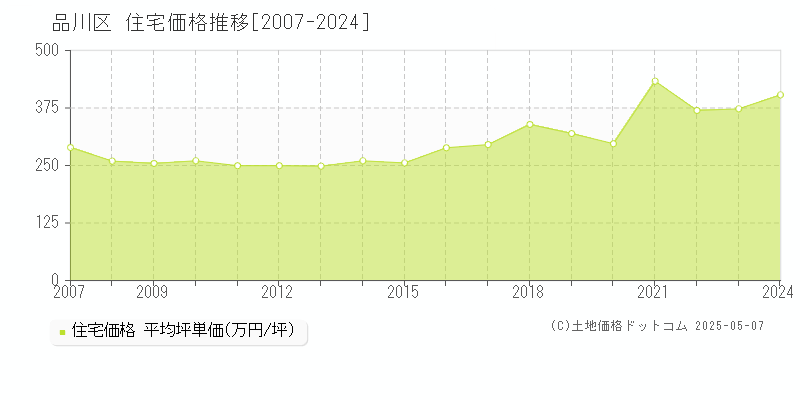 品川区全域の住宅価格推移グラフ 