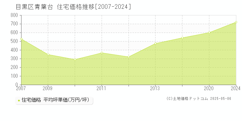 青葉台(目黒区)の住宅価格推移グラフ(坪単価)[2007-2024年]