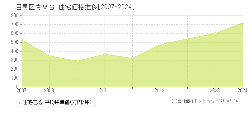 目黒区青葉台の住宅価格推移グラフ 