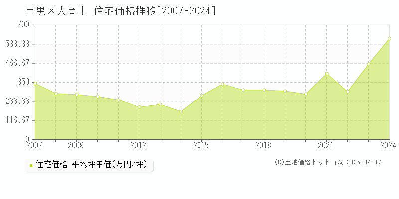 目黒区大岡山の住宅価格推移グラフ 