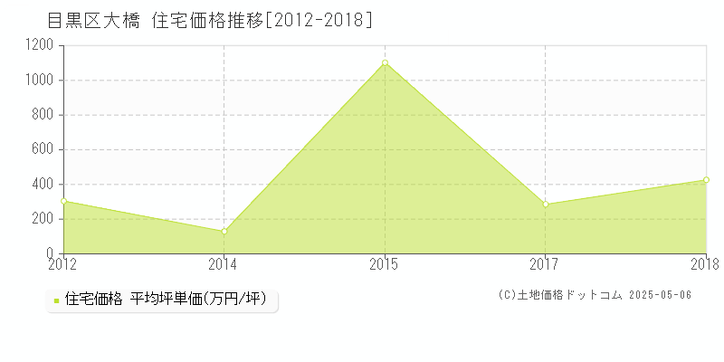 大橋(目黒区)の住宅価格推移グラフ(坪単価)[2012-2018年]
