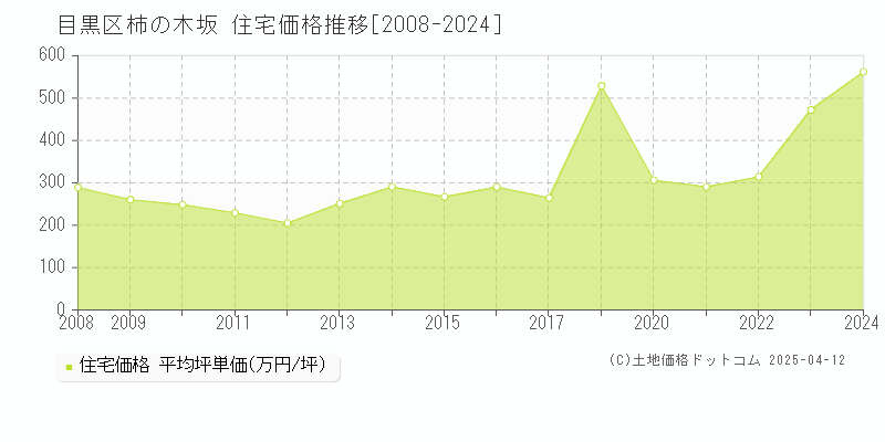 目黒区柿の木坂の住宅価格推移グラフ 