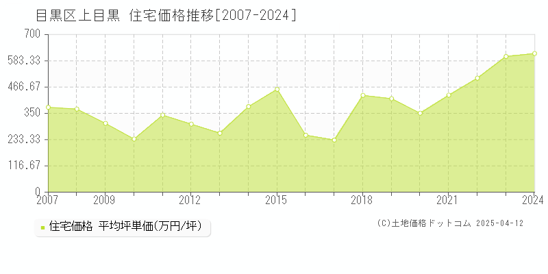 目黒区上目黒の住宅価格推移グラフ 