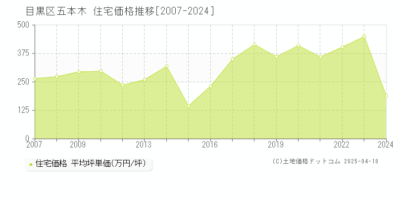 目黒区五本木の住宅価格推移グラフ 