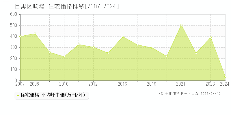 目黒区駒場の住宅価格推移グラフ 