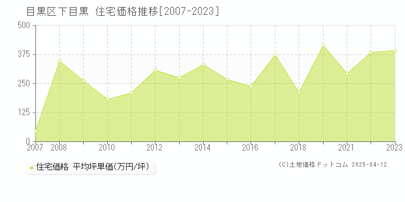 目黒区下目黒の住宅価格推移グラフ 