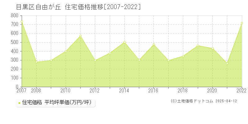 目黒区自由が丘の住宅価格推移グラフ 