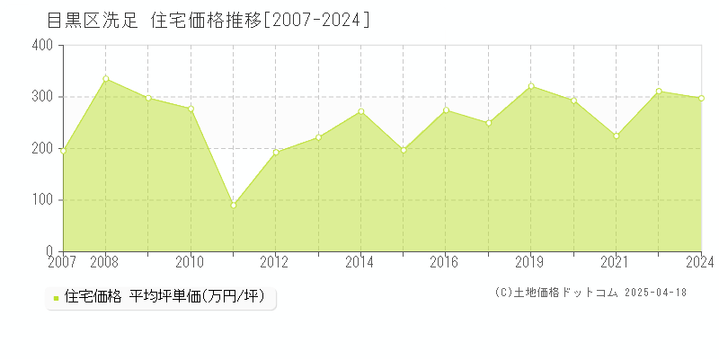 目黒区洗足の住宅価格推移グラフ 