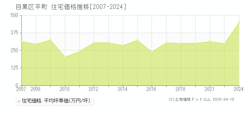 目黒区平町の住宅価格推移グラフ 