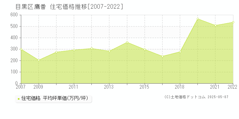 鷹番(目黒区)の住宅価格推移グラフ(坪単価)[2007-2022年]