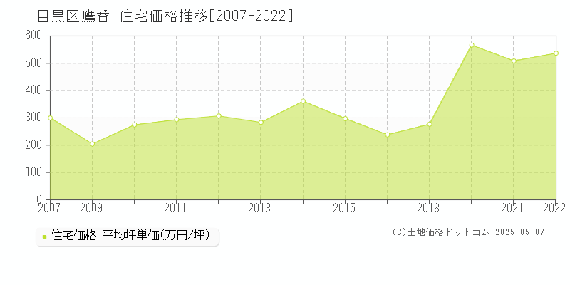 目黒区鷹番の住宅価格推移グラフ 