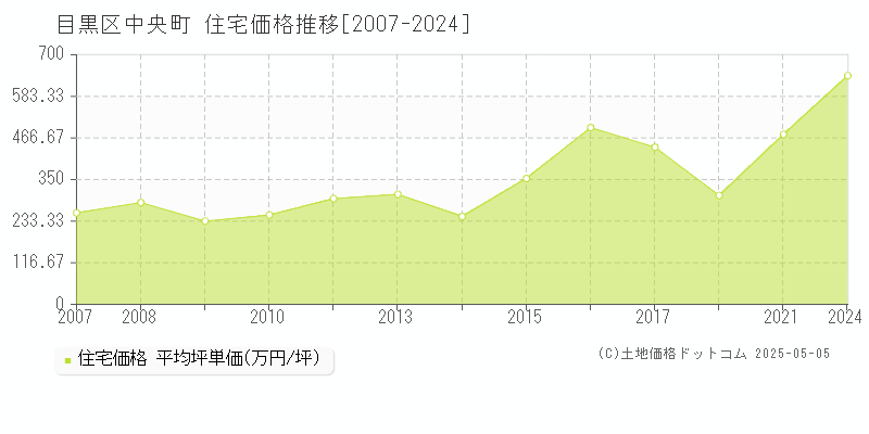 中央町(目黒区)の住宅価格推移グラフ(坪単価)[2007-2024年]