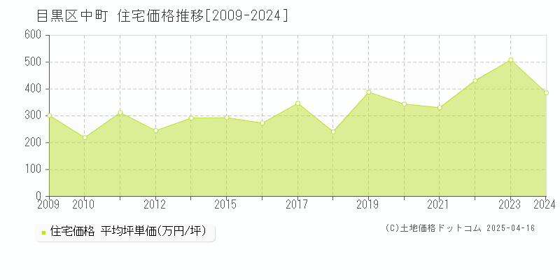 目黒区中町の住宅価格推移グラフ 