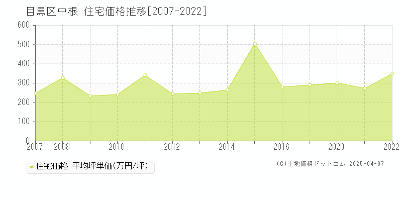 目黒区中根の住宅価格推移グラフ 