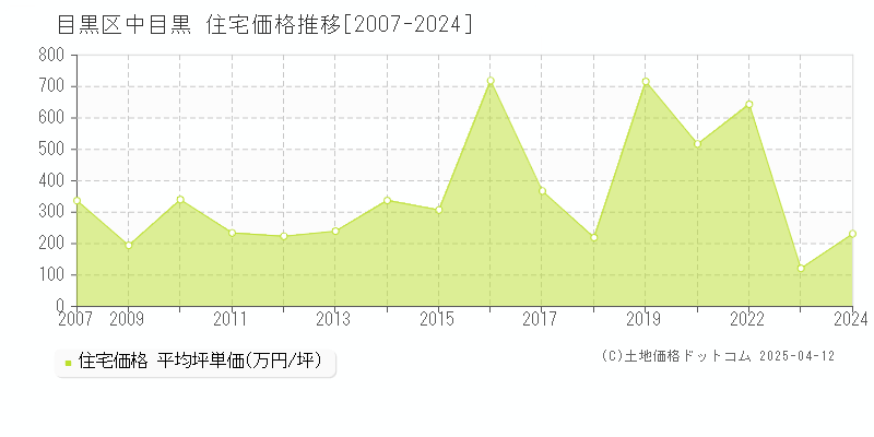 目黒区中目黒の住宅価格推移グラフ 